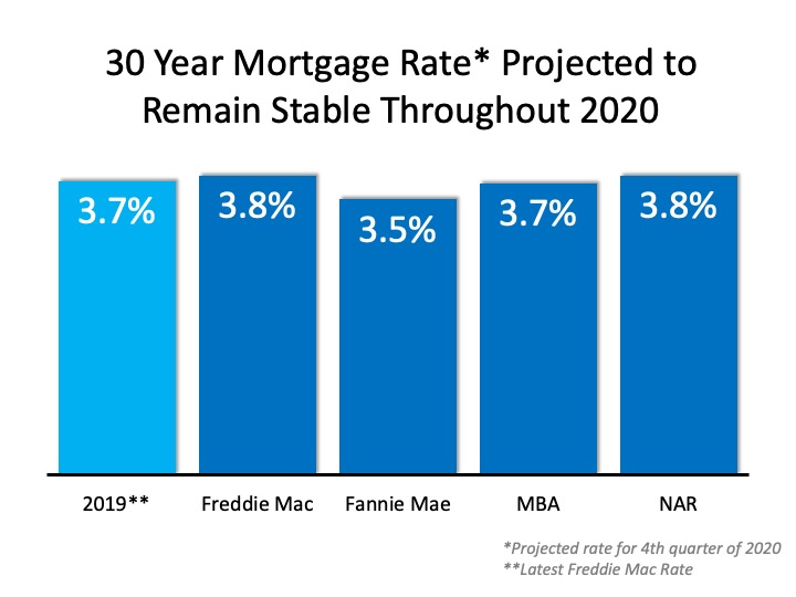 30 Year Mortgage Rate* Projected to Remain Stable Throughout 2020 (chart)