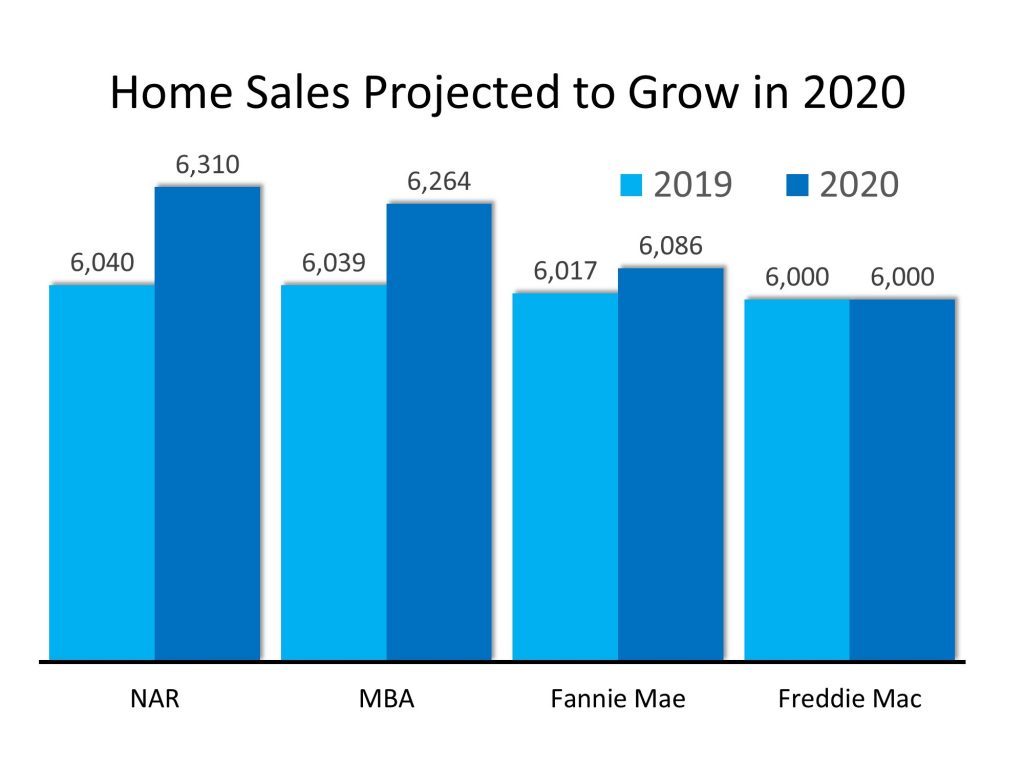 Home Sales Projected to Grow in 2020 (chart)