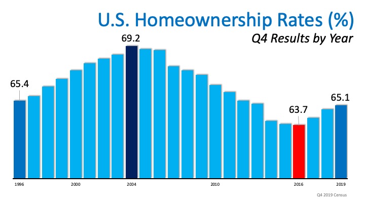 Homeownership Rate on the Rise to a 6-Year High | Simplifying The Market