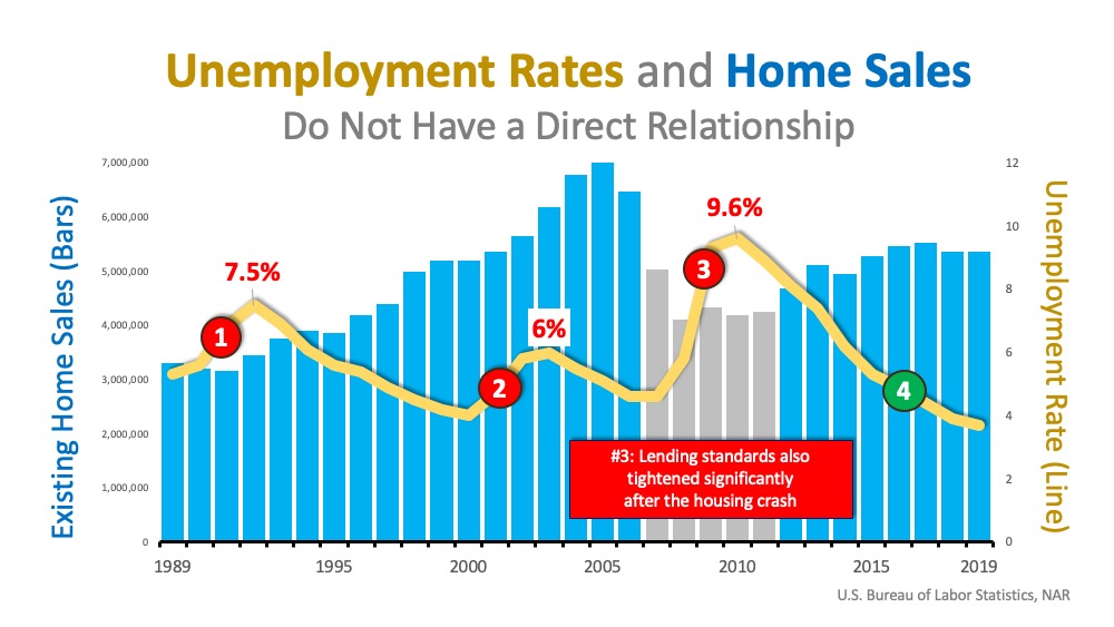 Will Surging Unemployment Crush Home Sales? | Simplifying The Market