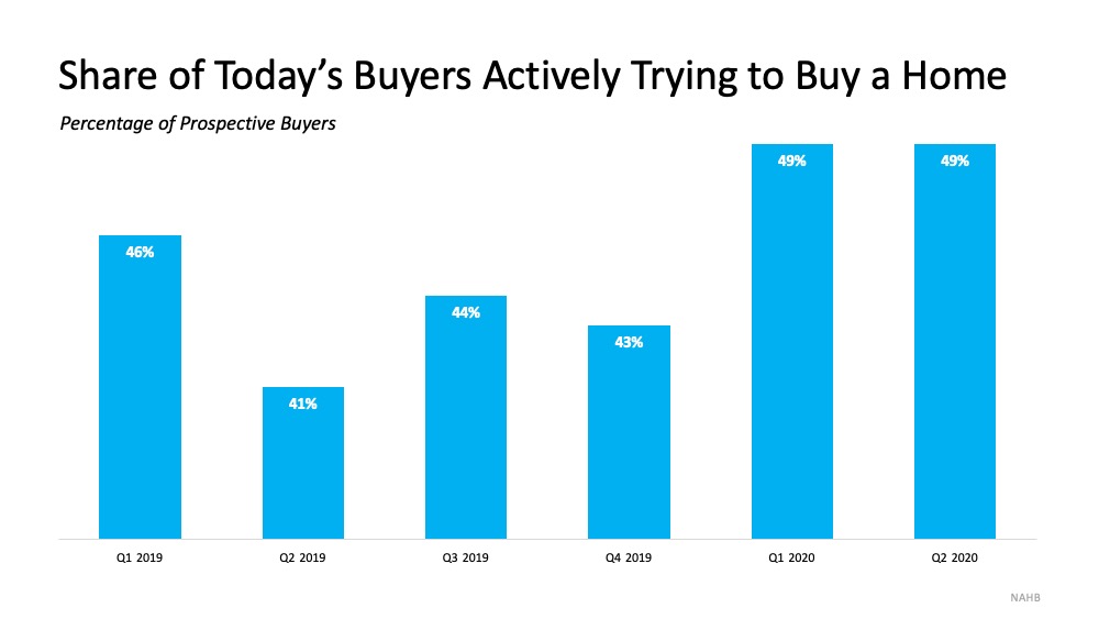 Today’s Buyers Are Serious about Purchasing a Home | Simplifying The Market