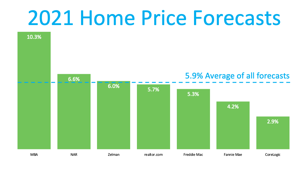 Home Prices: What Happened in 2020? What Will Happen This Year? | Simplifying The Market