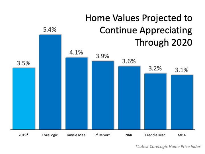 Home Values Projected to Continue Appreciating Through 2020 (chart)