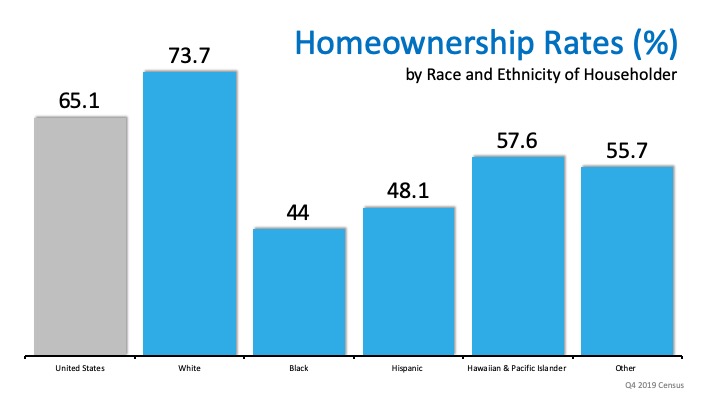 Homeownership Rate on the Rise to a 6-Year High | Simplifying The Market