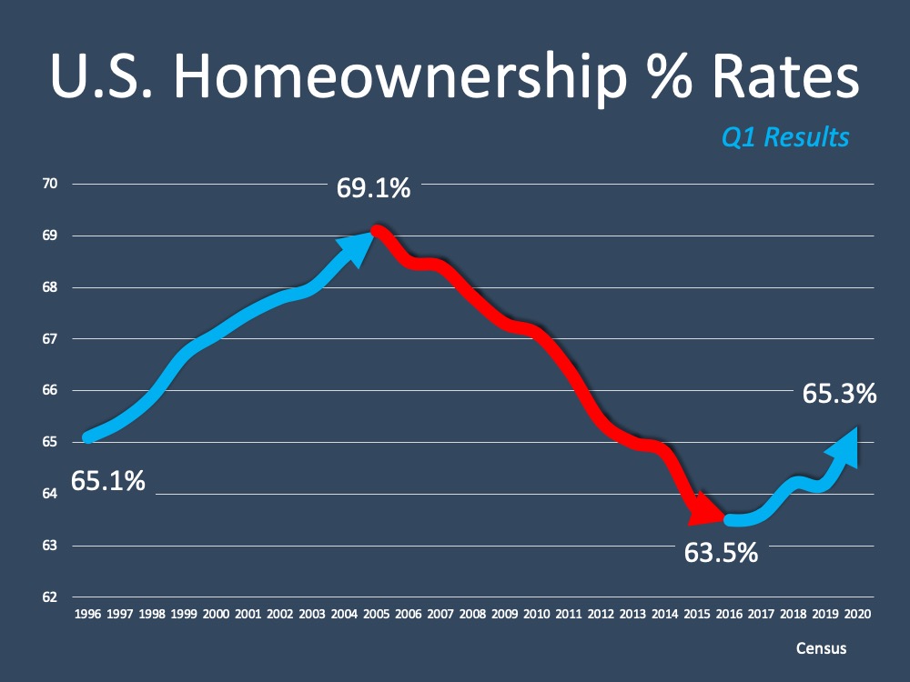U.S. Homeownership Rate Rises to Highest Point in 8 Years | Simplifying The Market