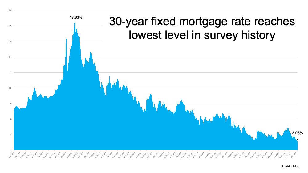Mortgage Rates Hit Record Lows for Three Consecutive Weeks | Simplifying The Market