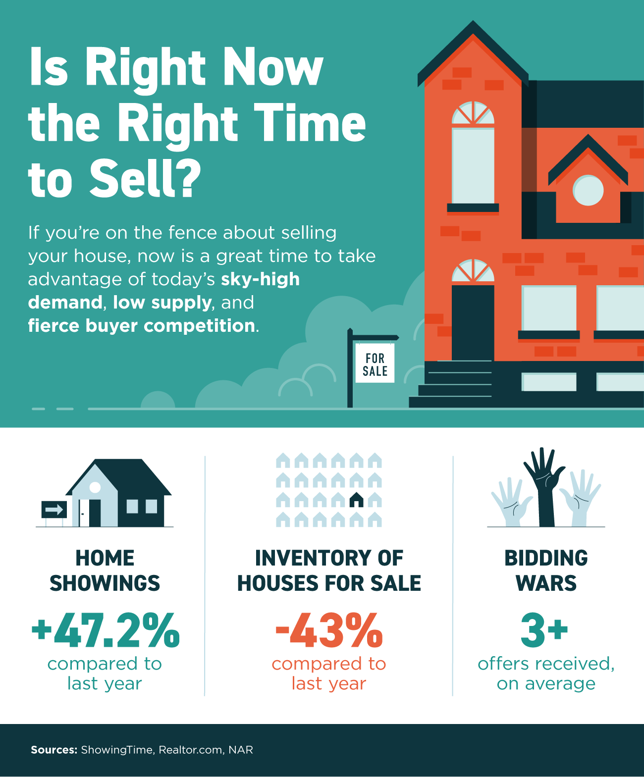 Is Right Now the Right Time to Sell? [INFOGRAPHIC] | Simplifying The Market