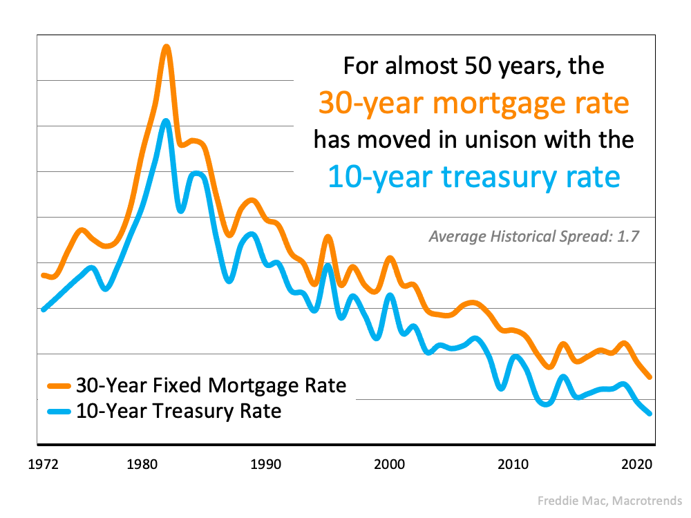The Main Key To Understanding the Rise in Mortgage Rates | Simplifying The Market
