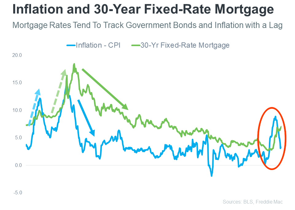 Inflation and 30 year fixed rate mortgage chart