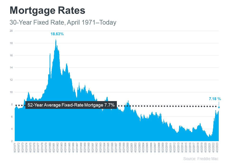 Mortgage Rates Chart