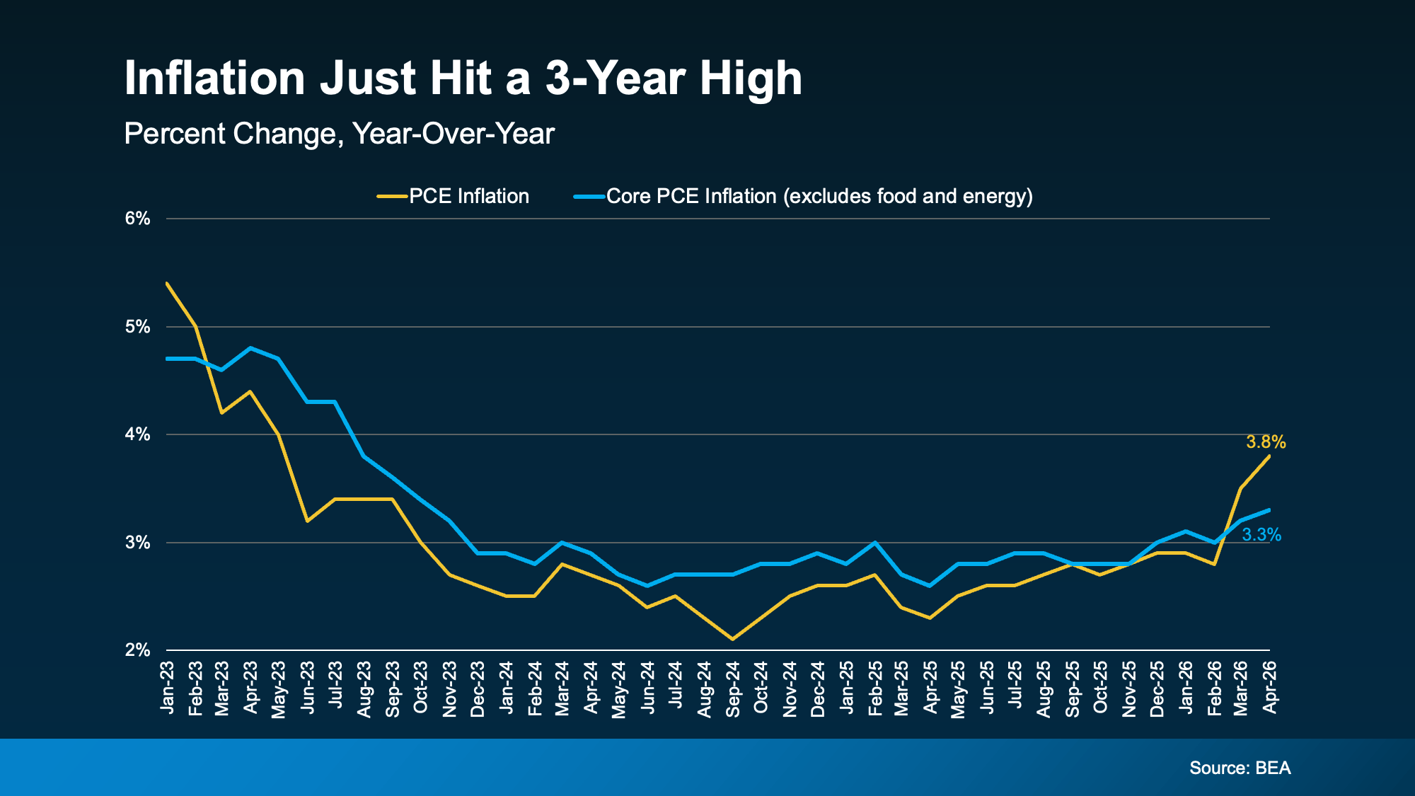 a graph with blue and yellow lines
