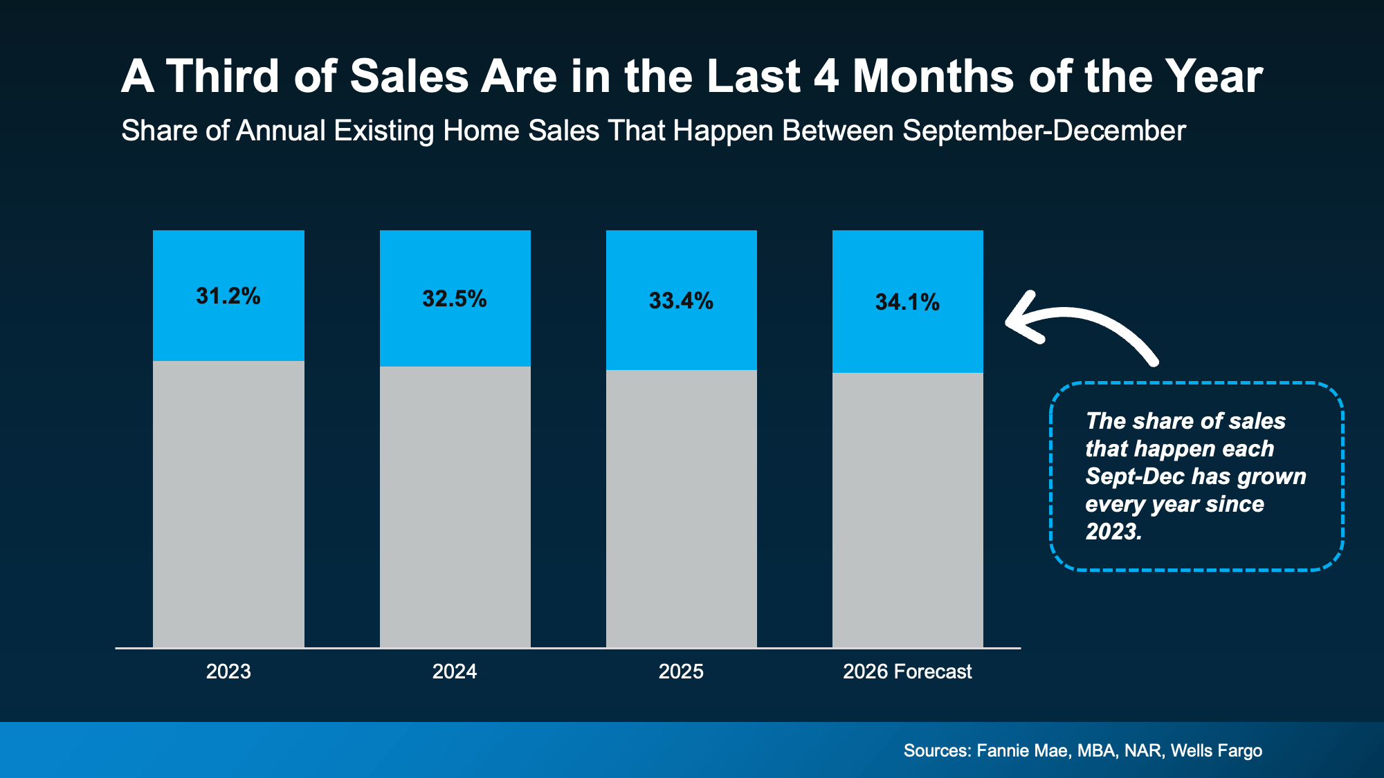 a graph of sales