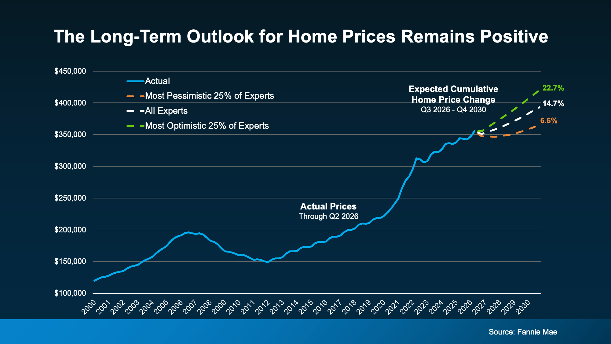a graph showing the price of a home